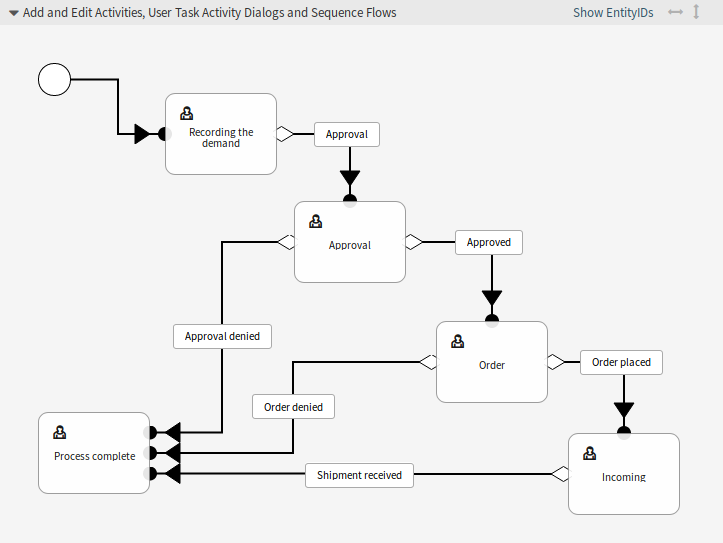 Book Ordering - Process Complete