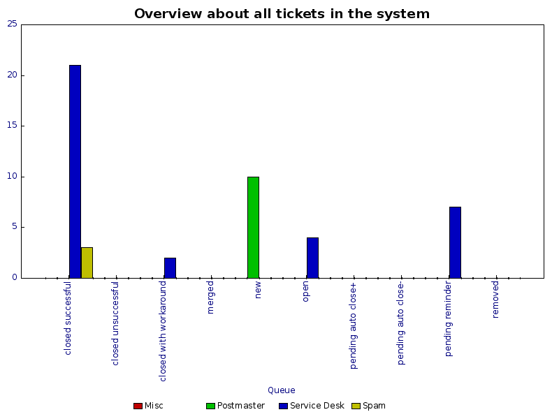 Grafikus jegyáttekintő